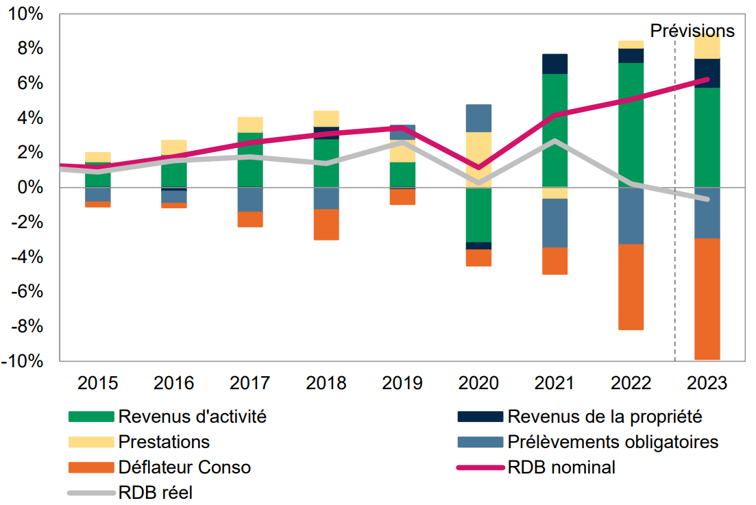 Graphique sur la croissance du pouvoir d’achat et contributions